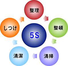 ５S活動のシンボルマーク